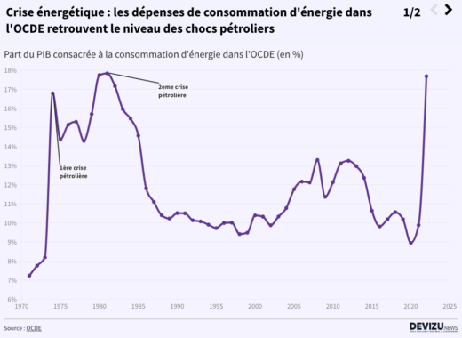 Crise énergétique Evolution des dépenses de consommation d'énergie dans les pays de l'OCDE