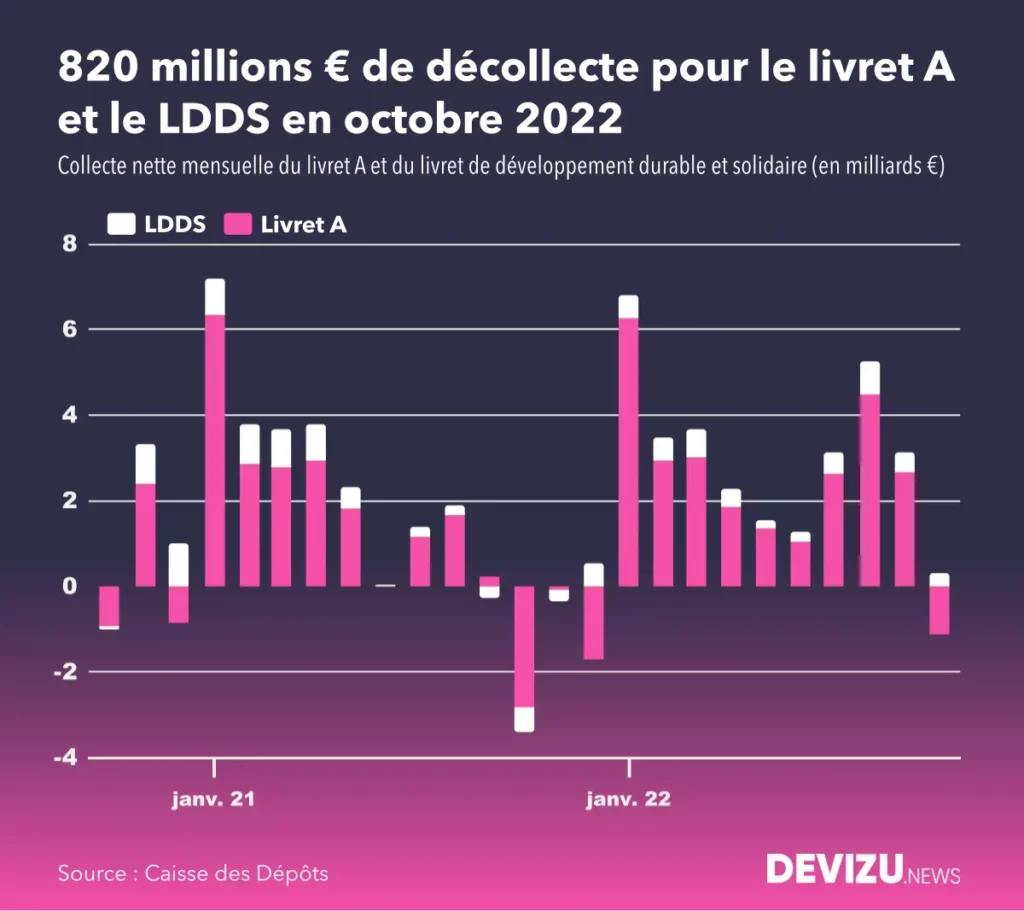 Evolution de la collecte du livret A et du LDDS à fin octobre 2022