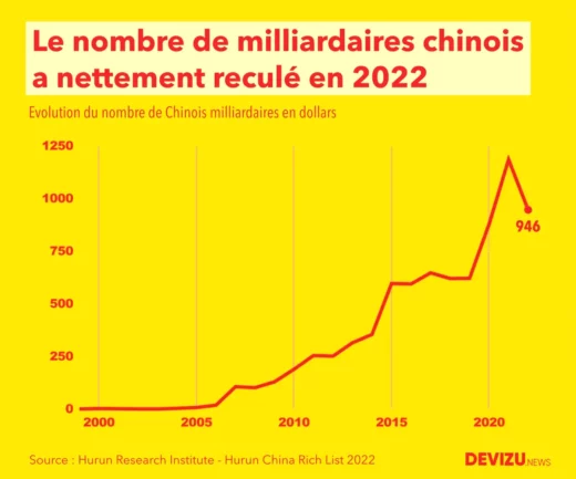 Evolution du nombre de milliardaires chinois 2000 à 2022