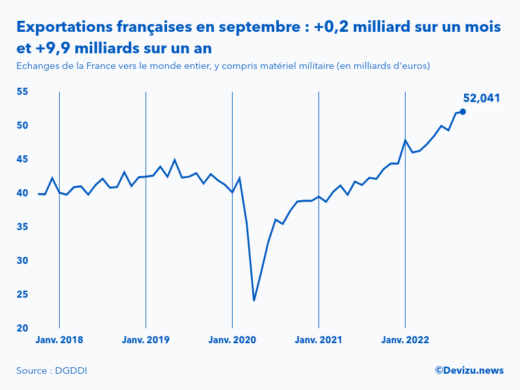 Evolution mensuelle des exportations de la France vers le monde entier à fin septembre 2022