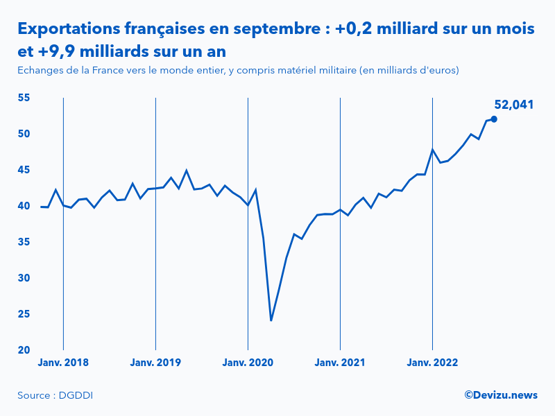 Evolution mensuelle des exportations de la France vers le monde entier à fin septembre 2022