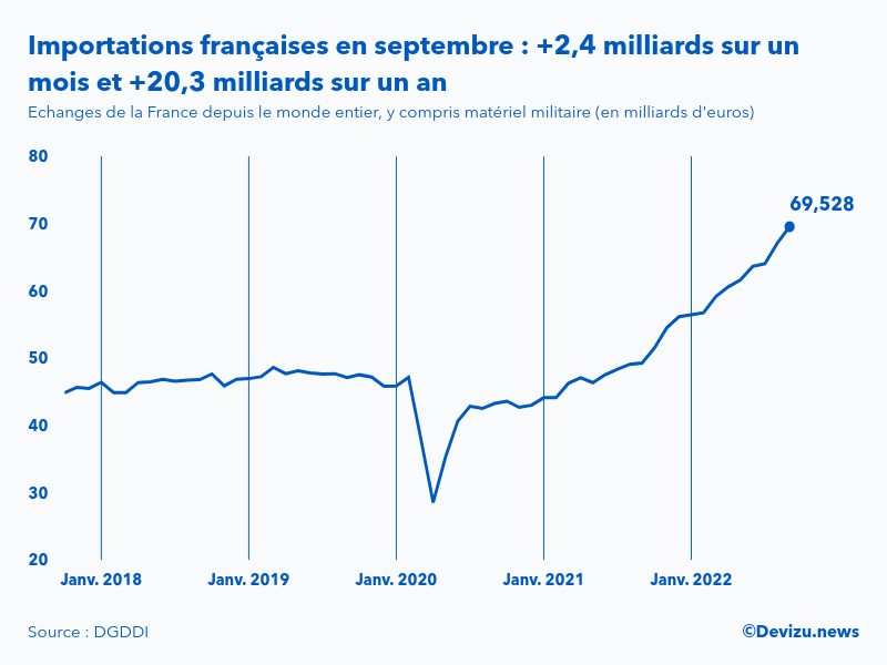 Evolution mensuelle des importations de la France depuis le monde entier à fin septembre 2022