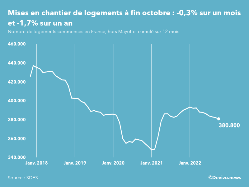 Evolution des mises en chantier en France, hors Mayotte, (cumul sur 12 mois) à fin octobre 2022