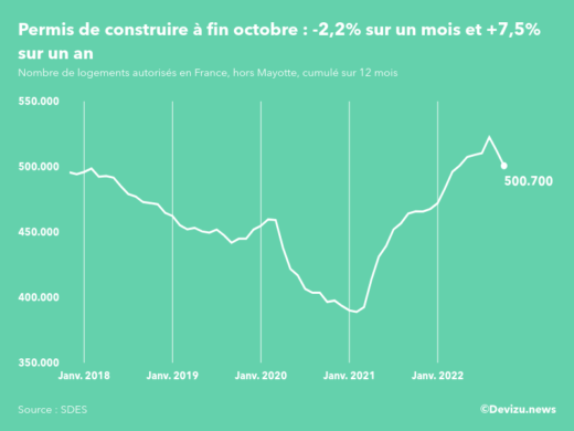 Evolution des permis de construire en France hors Mayotte (cumul sur 12 mois) à fin octobre 2022
