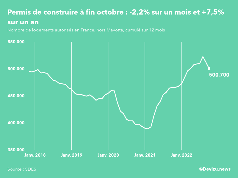 Evolution des permis de construire en France hors Mayotte (cumul sur 12 mois) à fin octobre 2022