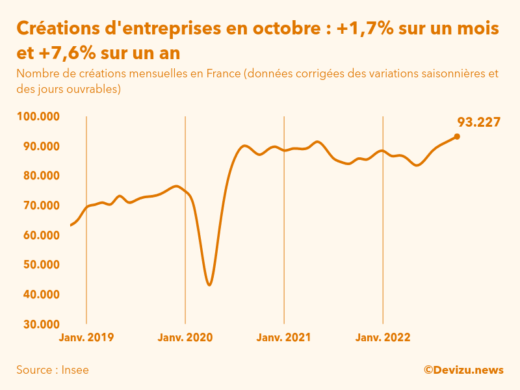 Evolution du nombre de créations mensuelles d'entreprises en France à fin octobre 2022