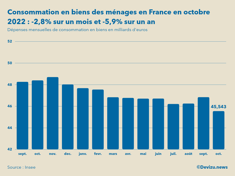 Evolution des dépenses mensuelles de consommation en biens des ménages en France sur un an en octobre 2022