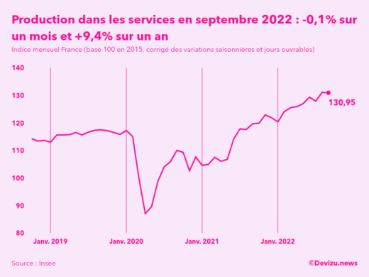 Evolution de l'indice mensuel de la production dans les services en France à fin septembre 2022