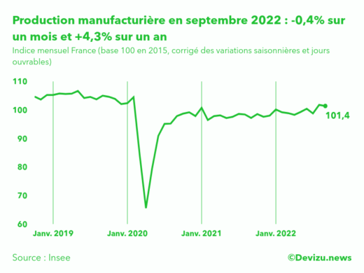 Evolution de l'indice mensuel de la production manufacturière (base 100 en 2015) à fin septembre 2022