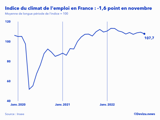 Evolution de l'indice du climat de l'emploi en France sur 2 ans à fin novembre 2022