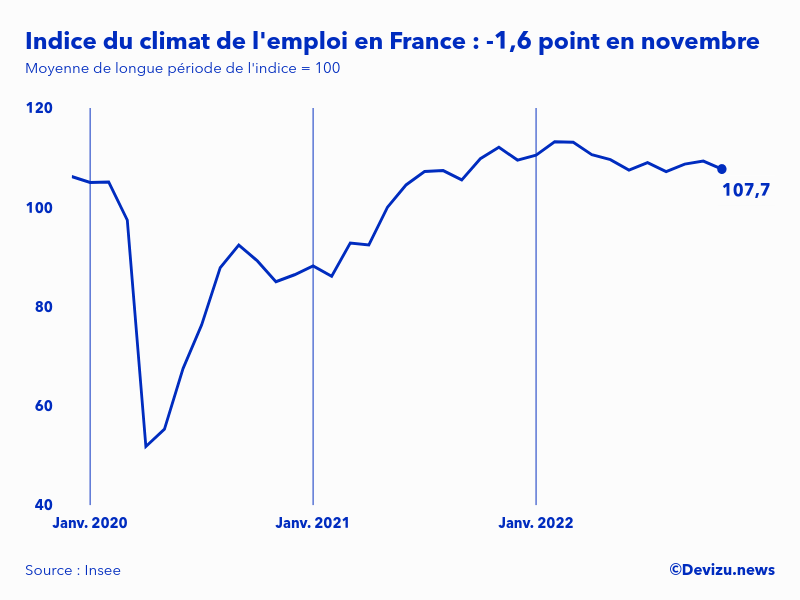 Evolution de l'indice du climat de l'emploi en France sur 2 ans à fin novembre 2022