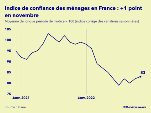 Evolution de l'indice de confiance des ménages en France à fin novembre 2022