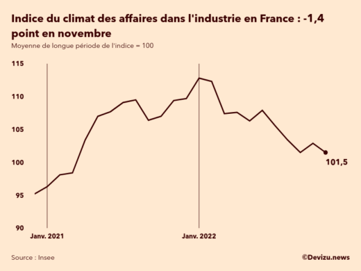 Evolution du climat des affaires dans l'industrie en France sur 2 ans à fin novembre 2022