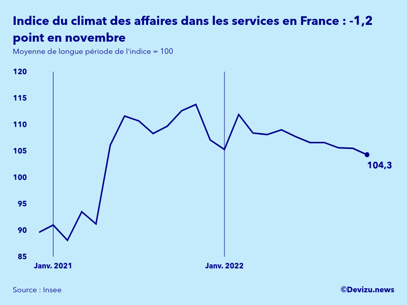 Evolution de l'indice synthétique du climat des affaires dans les services en France en novembre 2022