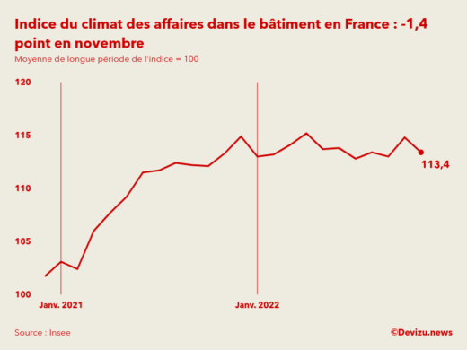 Evolution du climat des affaires dans le bâtiment en France sur 2 ans à fin novembre 2022