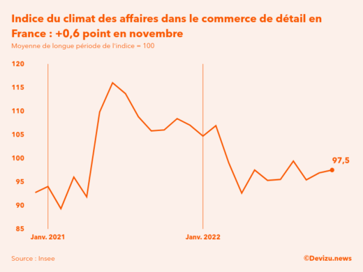 Evolution du climat des affaires dans le commerce de détail et l'automobile en France sur 2 ans à fin novembre 2022
