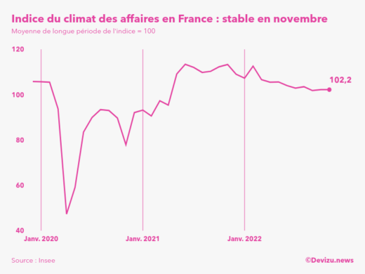 Evolution du climat des affaires en France sur 2 ans à fin novembre 2022