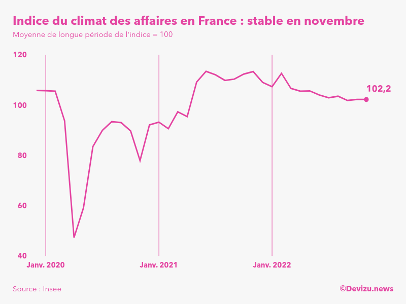 Evolution du climat des affaires en France sur 2 ans à fin novembre 2022