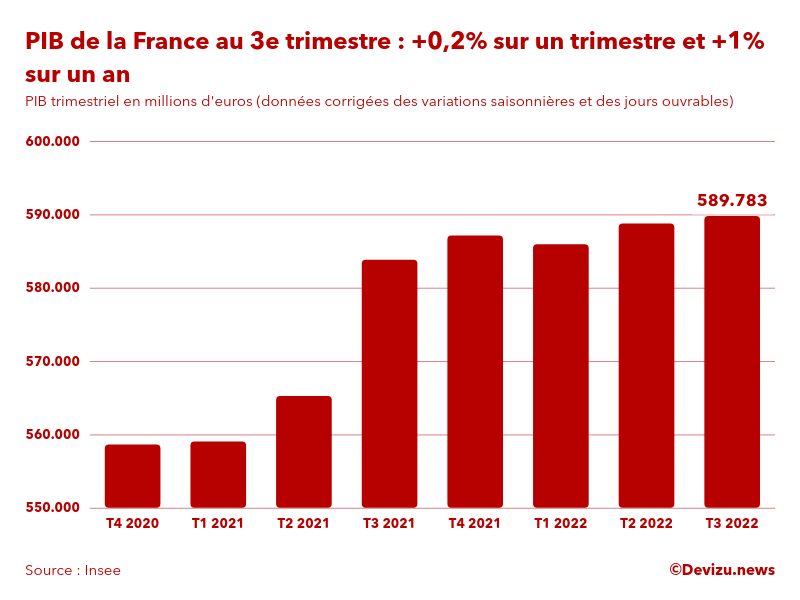 PIB de la France par trimestre en volume en millions d'euros au 3e trimestre 2022