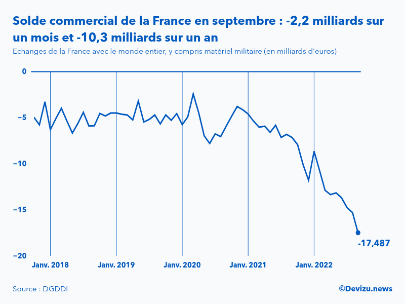Evolution mensuelle du solde du commerce extérieur de la France avec le monde entier à fin septembre 2022