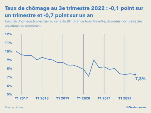 Evolution du taux de chômage en France hors Mayotte au 3e trimestre 2022