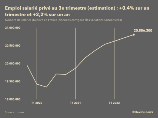 Evolution de l'estimation flash de l'emploi salarié privé en France au 3e trimestre 2022