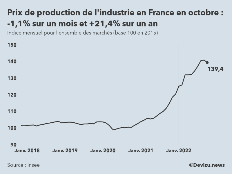 Evolution de l'ndice mensuel des prix de production de l'industrie en France à fin octobre 2022