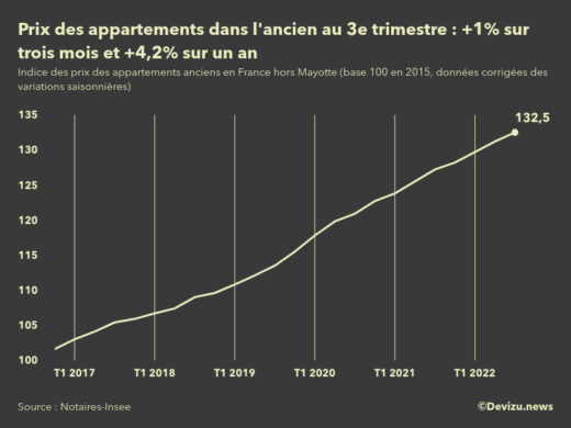 Evolution de l'indice des prix des appartements anciens en France (hors Mayotte) 3e trimestre 2022