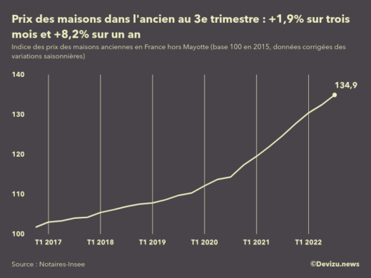 Evolution de l'indice des prix des maisons dans l'ancien en France (hors Mayotte) 3e trimestre 2022