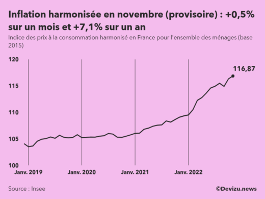 Indice provisoire des prix à la consommation harmonisé (inflation) en France sur 2 ans à fin novembre 2022