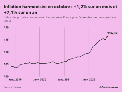 Evolution de l'indice des prix à la consommation harmonisé (inflation) en France sur 2 ans à octobre 2022