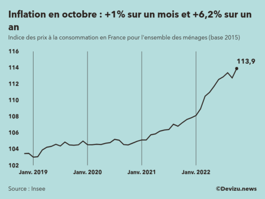 Evolution de l'indice des prix à la consommation (inflation) en France sur 2 ans à octobre 2022