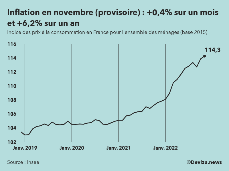 Indice provisoire des prix à la consommation inflation en France sur 2 ans à fin novembre 2022
