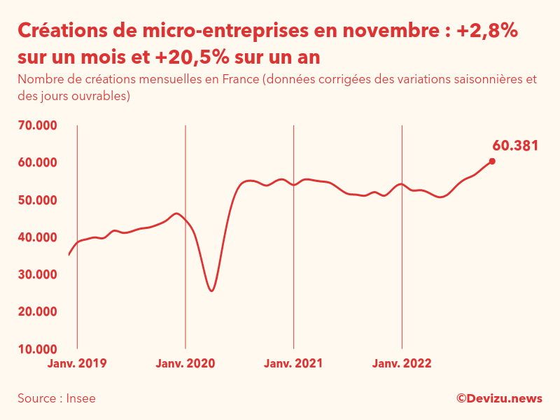 Evolution du nombre de créations mensuelles de micro-entreprises en France à fin novembre 2022