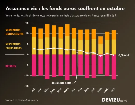 Evolution du marché de l'assurance vie fonds euros et unités de compte à fin octobre 2022