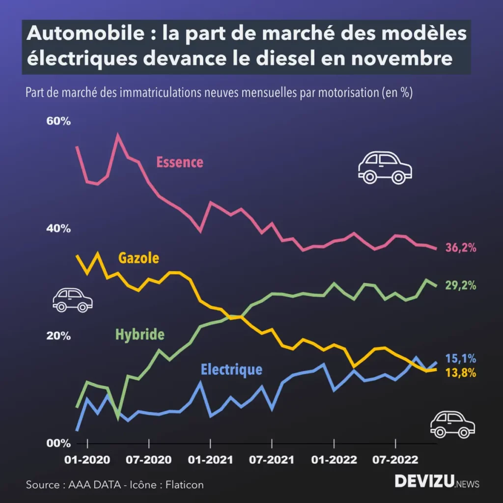 Evolution du marché automobile français par motorisation à fin novembre 2022
