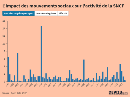 Historique des jours de grève à la SNCF évolution entre 1946 et 2021