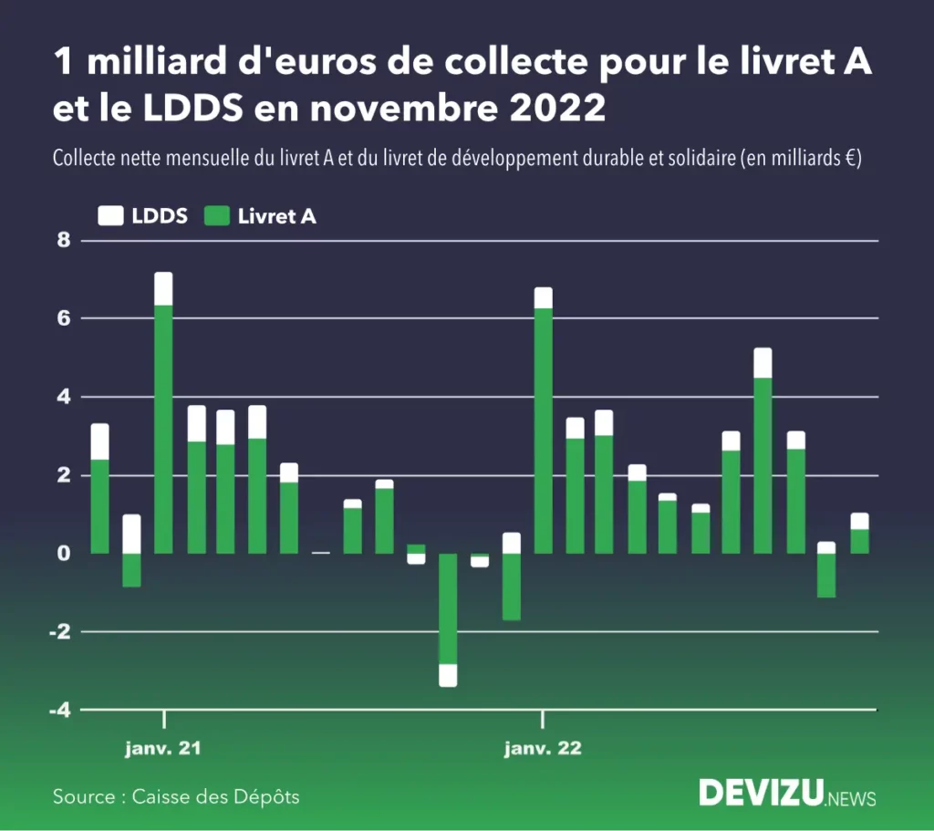 Evolution de la collecte du livret A et du LDDS à fin novembre 2022