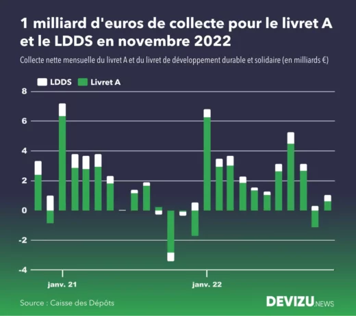Evolution de la collecte du livret A et du LDDS à fin novembre 2022