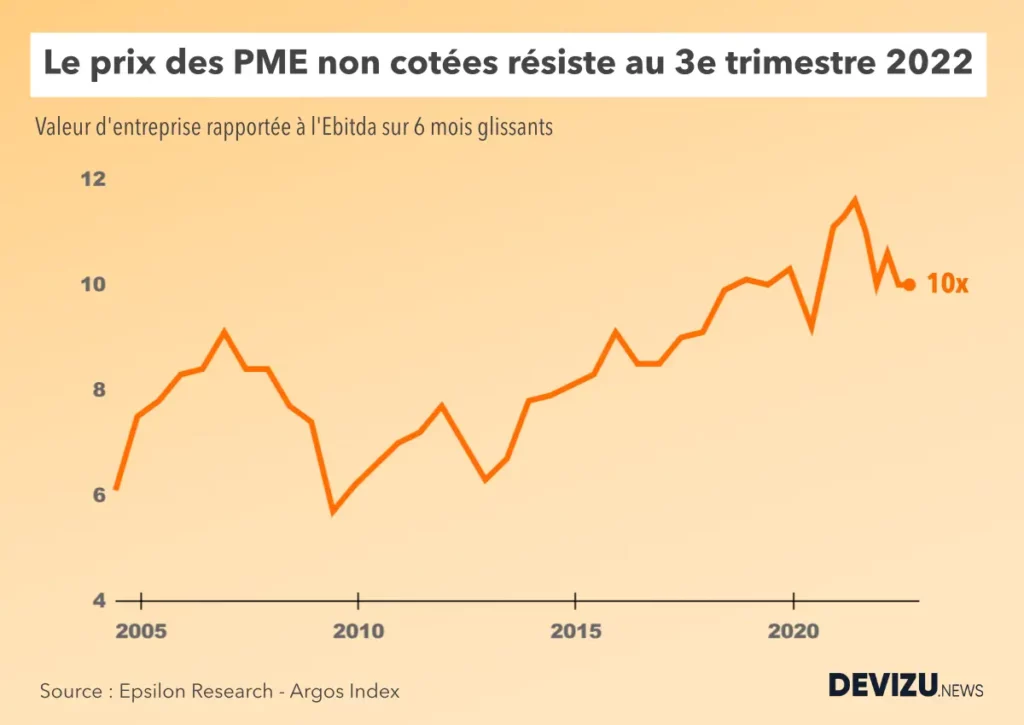 Evolution du multiple valeur entreprise sur ebitda des PME européennes à fin 3e trimestre 2022