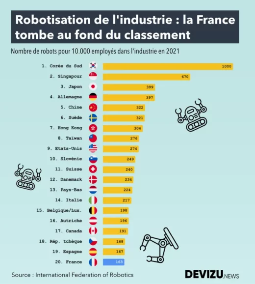 Classement de la robotisation industrielle par pays en 2021