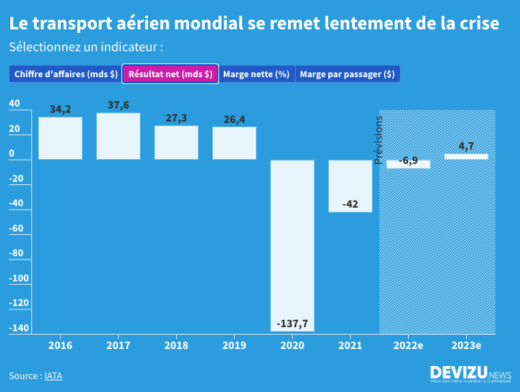 Transport aérien Evolution du chiffre d'affaires du résultat et des marges de 2016 à 2023