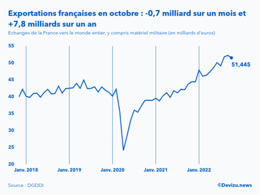Evolution mensuelle des exportations de la France vers le monde entier à fin octobre 2022