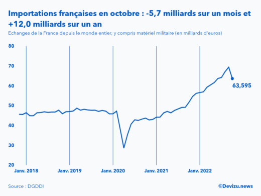 Evolution mensuelle des importations de la France depuis le monde entier à fin octobre 2022