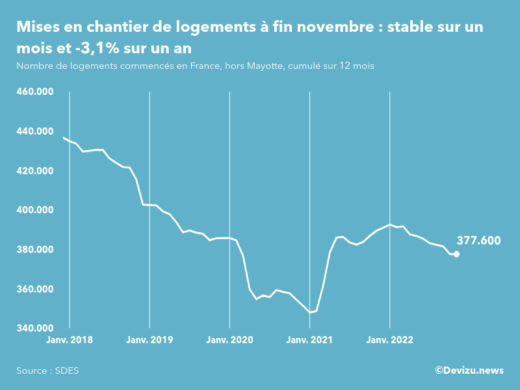 Evolution des mises en chantier en France, hors Mayotte, (cumul sur 12 mois) à fin novembre 2022