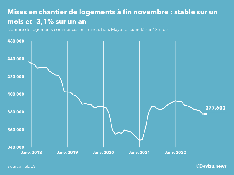 Evolution des mises en chantier en France, hors Mayotte, (cumul sur 12 mois) à fin novembre 2022
