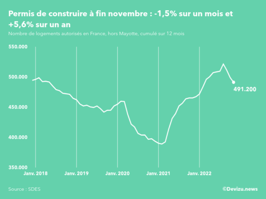 Evolution des permis de construire en France hors Mayotte (cumul sur 12 mois) à fin novembre 2022