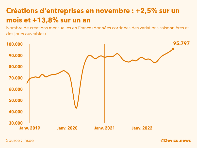 Evolution du nombre de créations mensuelles d'entreprises en France à fin novembre 2022