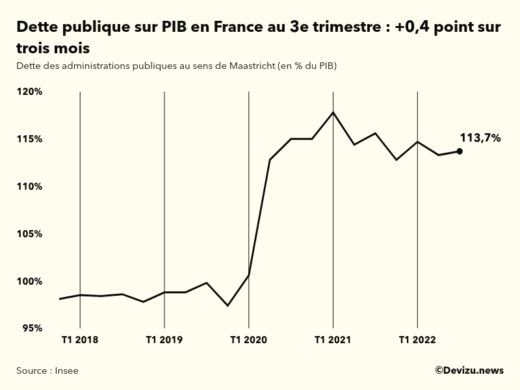 Evolution de la dette publique au sens de Maastricht en points de PIB à fin 3e trimestre 2022