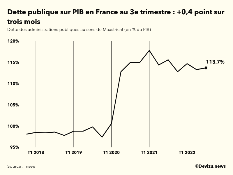 Evolution de la dette publique au sens de Maastricht en points de PIB à fin 3e trimestre 2022